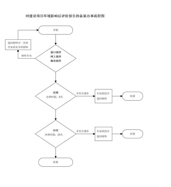 对建设项目环境影响后评价报告的备案 对建设项目环境影响后评价报告的备案